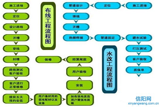 信阳家装水电改造价格及注意事项