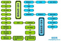 2022信阳家装水电改造价格及注意事项