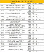 2022年山西中考录取分数线是多少_山西中考分数线2022