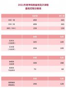2021年陕西高考录取分数线一览表_陕西2021各批次最低分数线