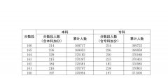 八省联考成绩对照:广东2020高考一分一段表