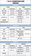 2022年广东高考录取查询时间_录取结果查询入口及方式